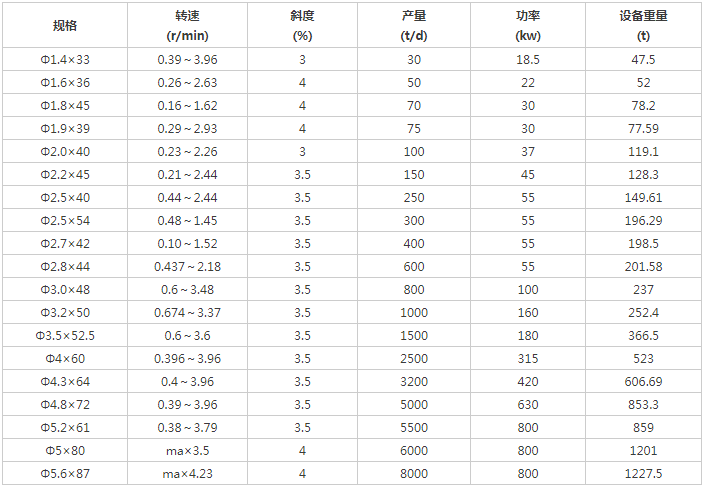 回轉(zhuǎn)窯技術參數(shù)